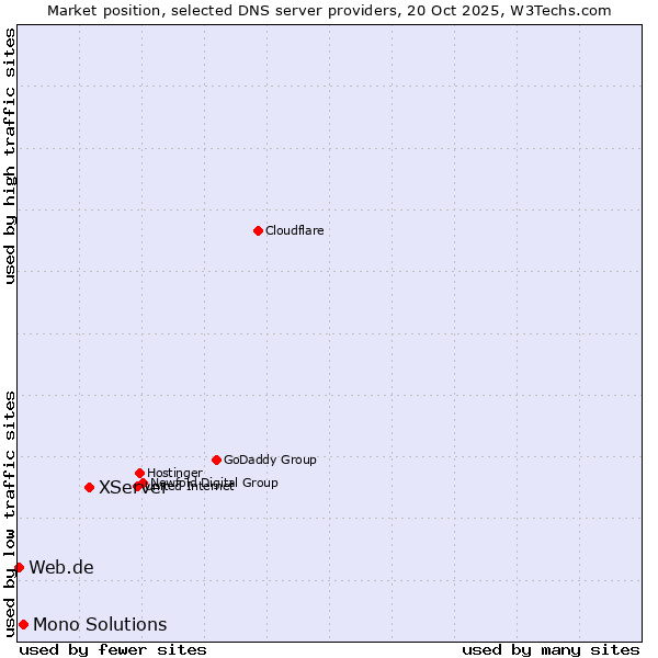 Market position of XServer vs. Mono Solutions vs. Web.de