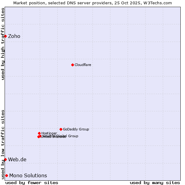 Market position of Mono Solutions vs. Zoho vs. Web.de