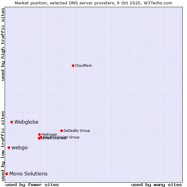 Market position of Webglobe vs. webgo vs. Mono Solutions