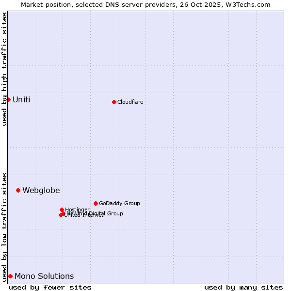 Market position of Webglobe vs. Mono Solutions vs. Uniti