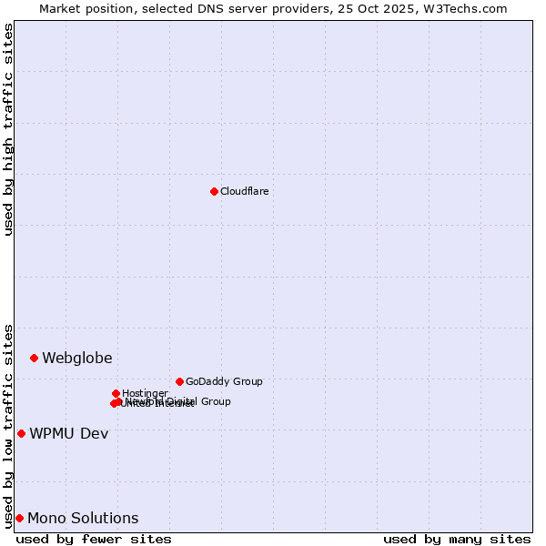 Market position of Webglobe vs. WPMU Dev vs. Mono Solutions