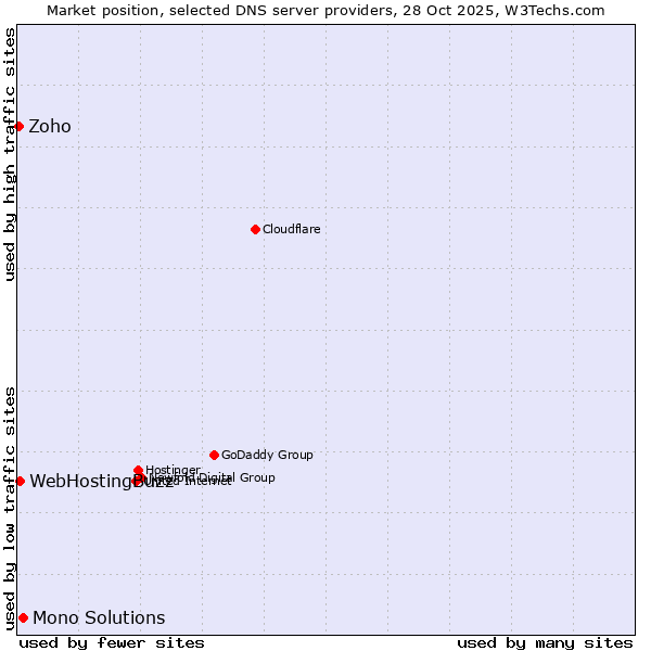 Market position of Mono Solutions vs. WebHostingBuzz vs. Zoho