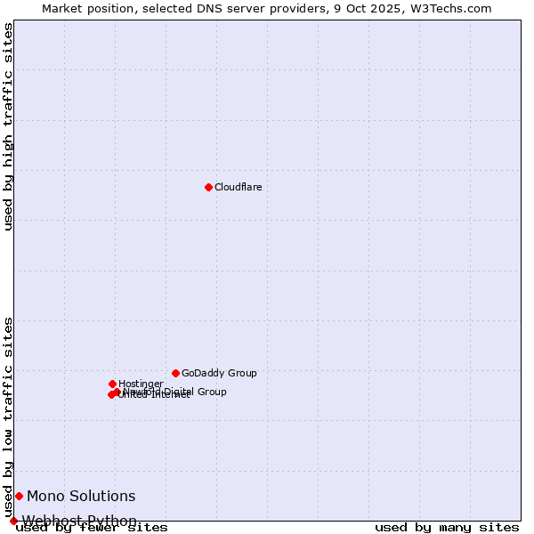 Market position of Mono Solutions vs. Webhost Python