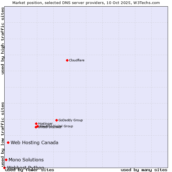 Market position of Web Hosting Canada vs. Mono Solutions vs. Webhost Python