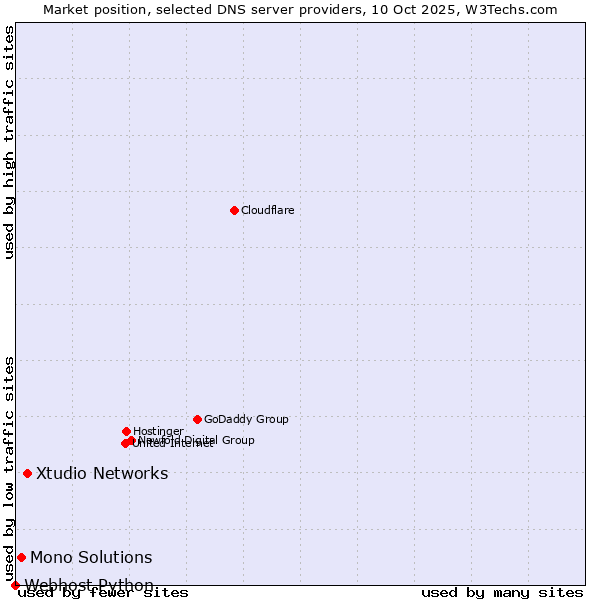 Market position of Xtudio Networks vs. Mono Solutions vs. Webhost Python