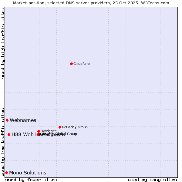 Market position of H88 Web Hosting vs. Webnames vs. Mono Solutions