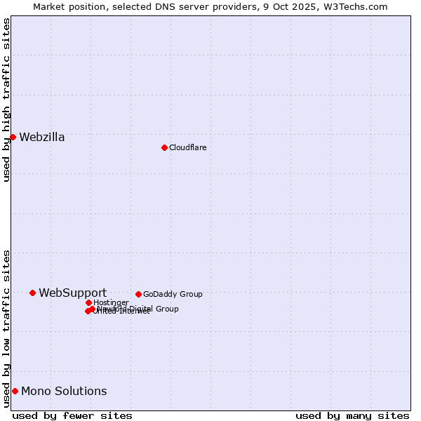Market position of WebSupport vs. Mono Solutions vs. Webzilla