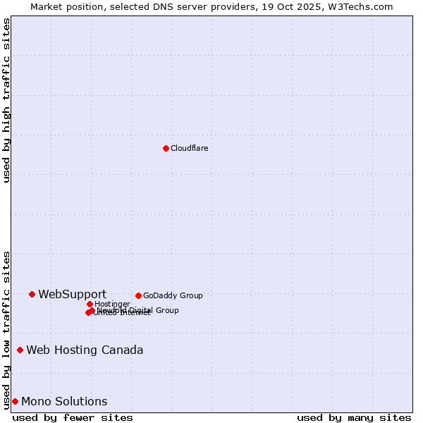 Market position of WebSupport vs. Web Hosting Canada vs. Mono Solutions