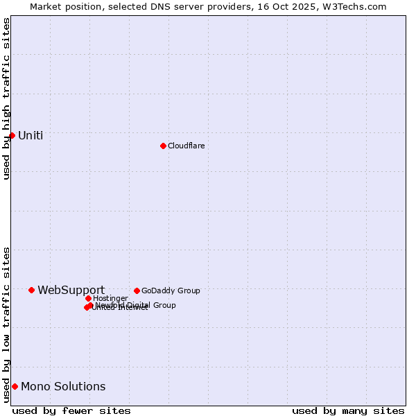 Market position of WebSupport vs. Mono Solutions vs. Uniti