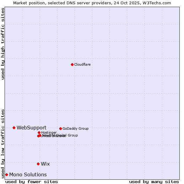 Market position of Wix vs. WebSupport vs. Mono Solutions