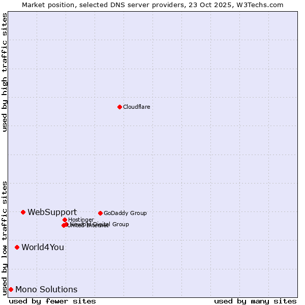 Market position of WebSupport vs. World4You vs. Mono Solutions