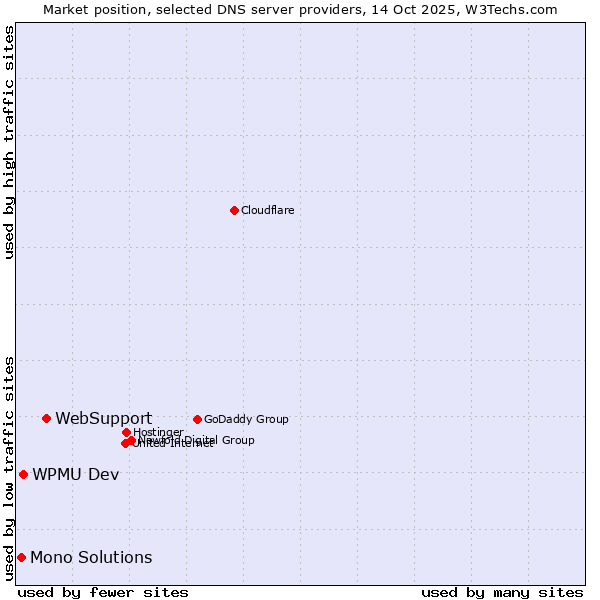 Market position of WebSupport vs. WPMU Dev vs. Mono Solutions