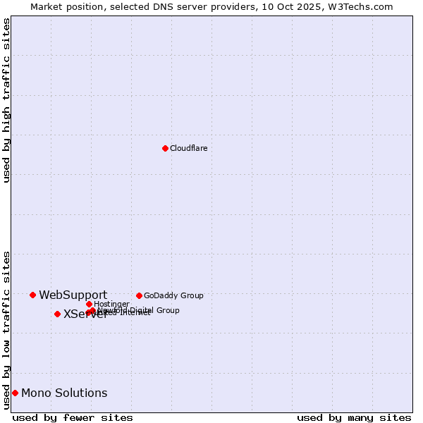 Market position of XServer vs. WebSupport vs. Mono Solutions