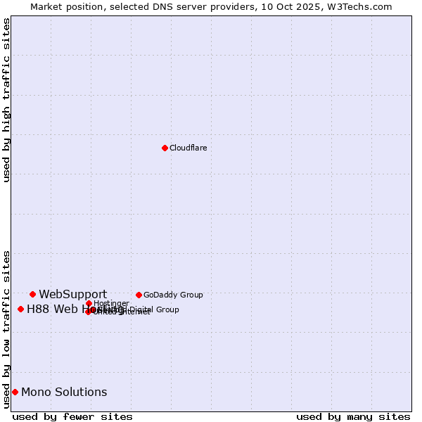 Market position of WebSupport vs. H88 Web Hosting vs. Mono Solutions