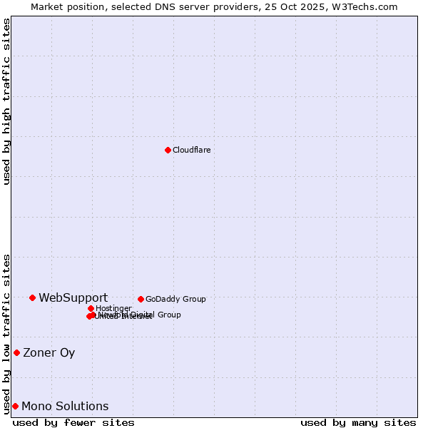 Market position of WebSupport vs. Zoner Oy vs. Mono Solutions