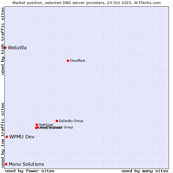 Market position of WPMU Dev vs. Mono Solutions vs. Webzilla