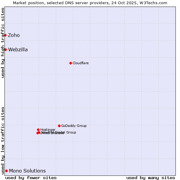 Market position of Mono Solutions vs. Webzilla vs. Zoho