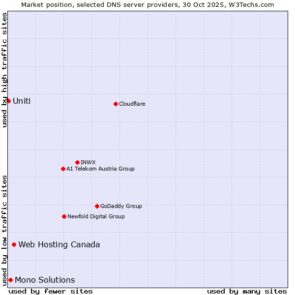 Market position of Web Hosting Canada vs. Mono Solutions vs. Uniti