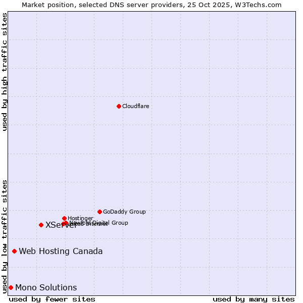 Market position of XServer vs. Web Hosting Canada vs. Mono Solutions