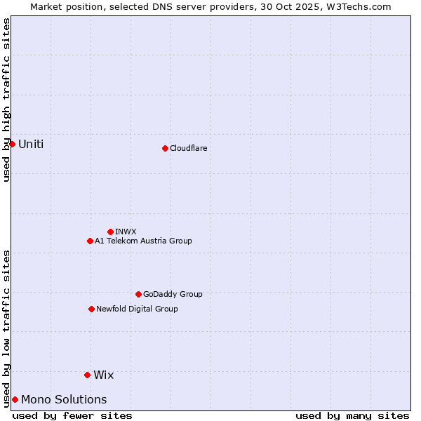 Market position of Wix vs. Mono Solutions vs. Uniti