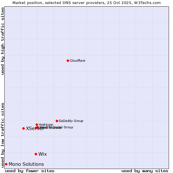 Market position of Wix vs. XServer vs. Mono Solutions