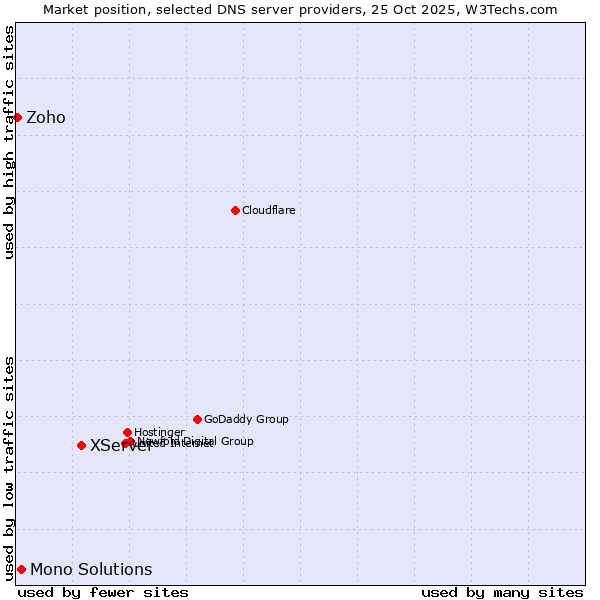 Market position of XServer vs. Mono Solutions vs. Zoho