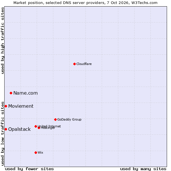 Market position of Name.com vs. Moviement vs. Opalstack