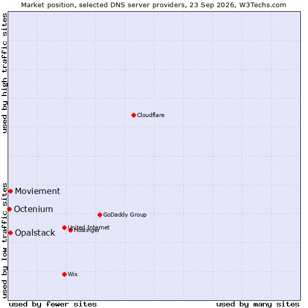 Market position of Moviement vs. Opalstack vs. Octenium