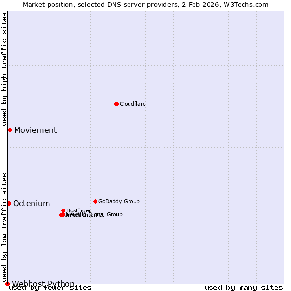 Market position of Moviement vs. Octenium vs. Webhost Python