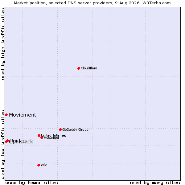 Market position of Pointer vs. Moviement vs. Opalstack