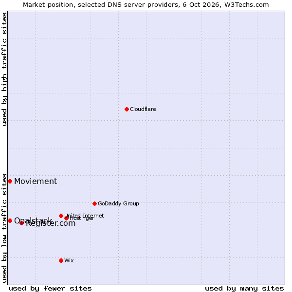 Market position of Register.com vs. Moviement vs. Opalstack