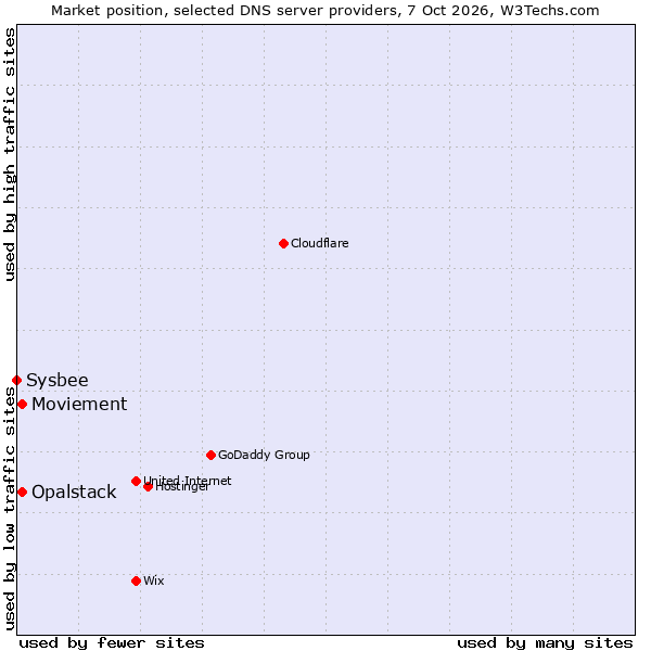 Market position of Moviement vs. Opalstack vs. Sysbee