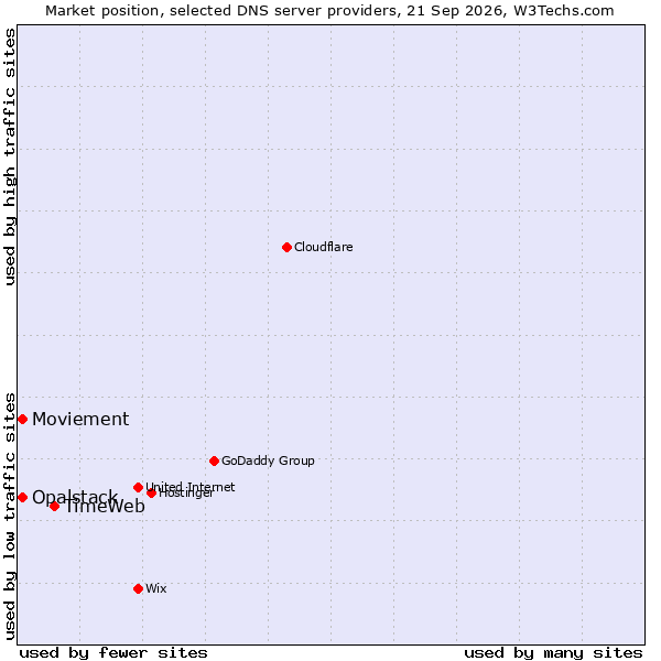 Market position of TimeWeb vs. Moviement vs. Opalstack