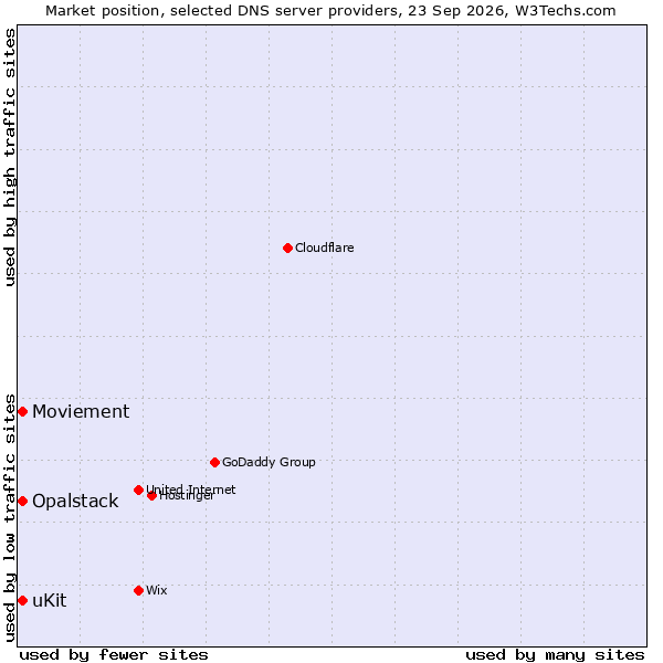 Market position of uKit vs. Moviement vs. Opalstack