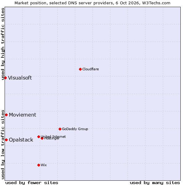 Market position of Moviement vs. Opalstack vs. Visualsoft
