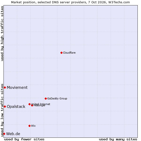 Market position of Moviement vs. Opalstack vs. Web.de