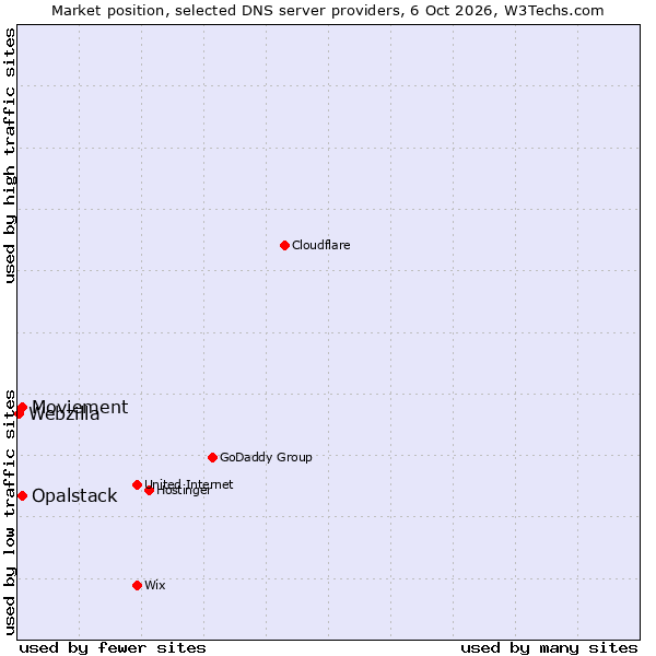 Market position of Moviement vs. Opalstack vs. Webzilla