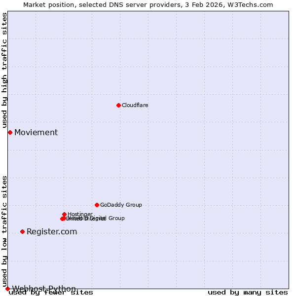 Market position of Register.com vs. Moviement vs. Webhost Python