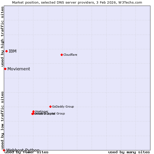 Market position of IBM vs. Moviement vs. Webhost Python