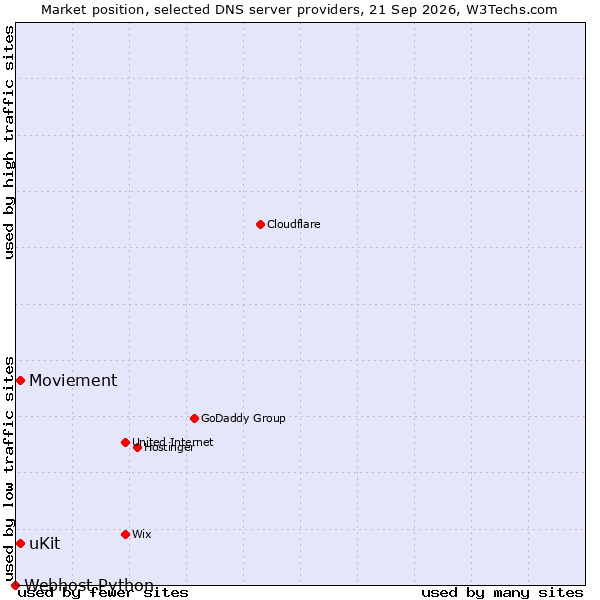 Market position of uKit vs. Moviement vs. Webhost Python