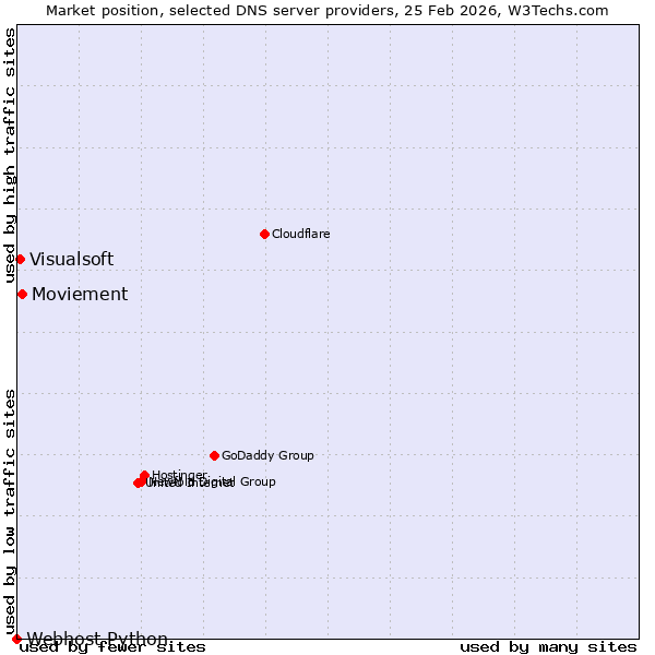 Market position of Moviement vs. Visualsoft vs. Webhost Python