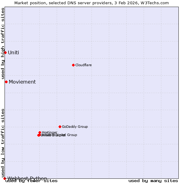 Market position of Moviement vs. Uniti vs. Webhost Python