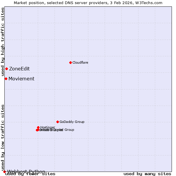 Market position of ZoneEdit vs. Moviement vs. Webhost Python