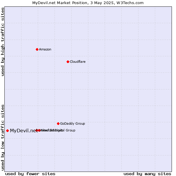 Market position of MyDevil.net
