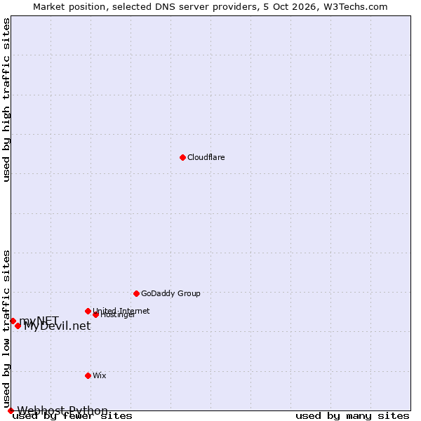 Market position of MyDevil.net vs. myNET vs. Webhost Python