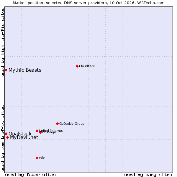 Market position of MyDevil.net vs. Opalstack vs. Mythic Beasts