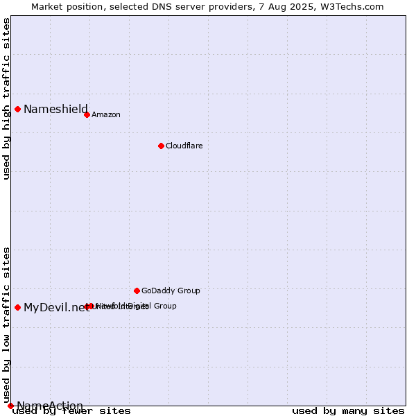 Market position of MyDevil.net vs. Nameshield vs. NameAction