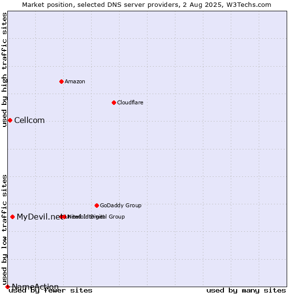 Market position of MyDevil.net vs. Cellcom vs. NameAction