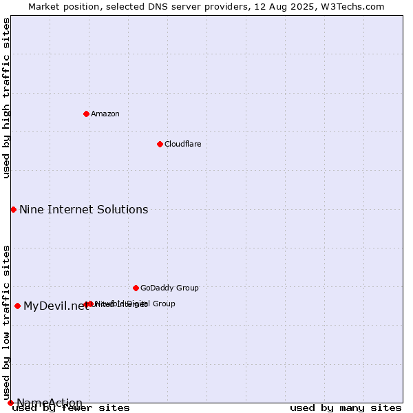 Market position of MyDevil.net vs. Nine Internet Solutions vs. NameAction