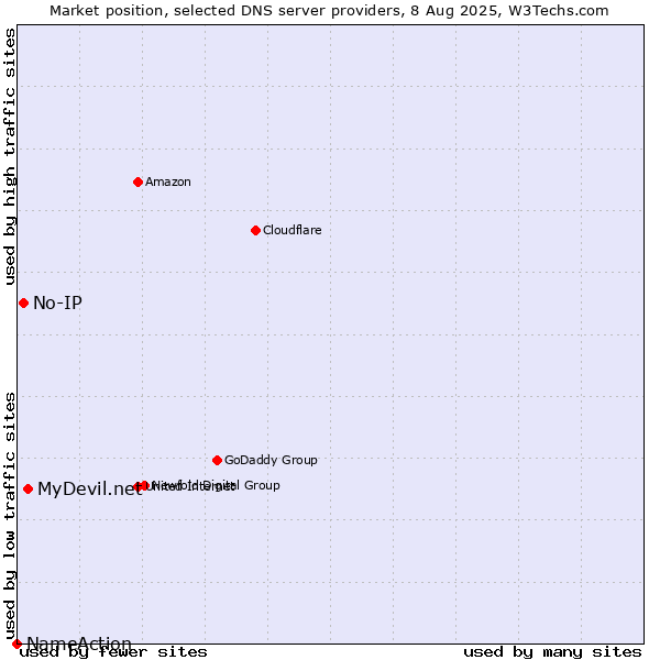Market position of MyDevil.net vs. No-IP vs. NameAction